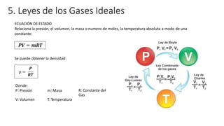 5. Leyes de los Gases Ideales
ECUACIÓN DE ESTADO
Relaciona la presión, el volumen, la masa o numero de moles, la temperatura absoluta a modo de una
constante:
Se puede obtener la densidad:
Donde:
P: Presión m: Masa R: Constante del
Gas
V: Volumen T: Temperatura
 