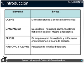 ALEACIONES
1. Introducción
       Elemento                            Efecto


  COBRE                Mejora resistencia a corrosión atmosférica.


  MANGANESO            Desoxidante, neutraliza azufre, facilitando
                       trabajo en caliente. Mejora la resistencia

  SILICIO              Se emplea como desoxidante y actúa como
                       endurecedor en el acero de aleación.

  FOSFORO Y AZUFRE Perjudican la tenacidad del acero
 