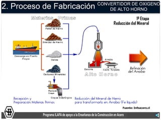 2. Proceso de Fabricación CONVERTIDORHORNO
                              DE ALTO
                                      DE OXIGENO




                                    Fuente: Infoacero.cl
 