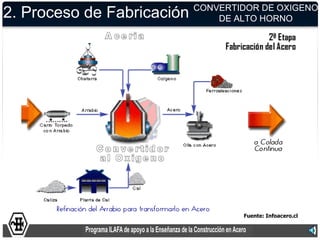 2. Proceso de Fabricación CONVERTIDORHORNO
                              DE ALTO
                                      DE OXIGENO




                                    Fuente: Infoacero.cl
 
