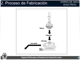 HORNO DE ARCO
2. Proceso de Fabricación     ELECTRICO
 