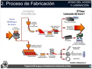 AFINO DEL ACERO
2. Proceso de Fabricación     Y LAMINACION




                             Fuente: Infoacero.cl
 