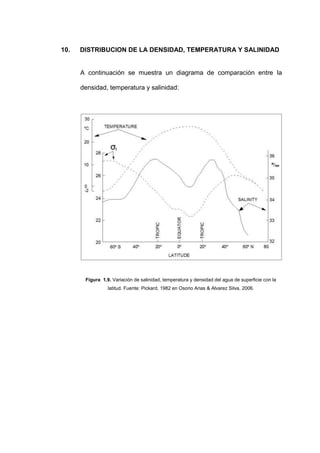 10.   DISTRIBUCION DE LA DENSIDAD, TEMPERATURA Y SALINIDAD


      A continuación se muestra un diagrama de comparación entre la

      densidad, temperatura y salinidad:




       Figura 1.9. Variación de salinidad, temperatura y densidad del agua de superficie con la
                 latitud. Fuente: Pickard, 1982 en Osorio Arias & Alvarez Silva, 2006.
 