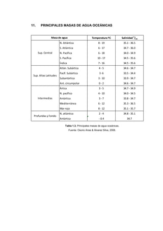 11.     PRINCIPALES MASAS DE AGUA OCEÁNICAS


                 Masa de agua                         Temperatura ºC           Salinidad o/oo
                        N. Atlántica                        8 - 19              35.1 - 36.5
                        S. Atlántica                        6 - 17              34.7 - 36.0
      Sup. Central      N. Pacífica                         6 - 18              34.0 - 34.9
                        S. Pacífica                        10 - 17              34.5 - 35.6
                        Índica                              7 - 16              34.5 - 35.6
                        Atlán. Subártica                    4- 5                34.6 - 34.7
                        Pacíf. Subártica                    3 -6                33.5 - 34.4
 Sup. Altas Latitudes
                        Subantártica                        3 - 10              33.9 - 34.7
                        Ant. circumpolar                    0- 2                34.6 - 34.7
                        Ártica                              3- 5                34.7 - 34.9
                        N. pacífico                         4 - 10              34.0 - 34.5
      Intermedias       Antártica                           3- 7                33.8 - 34.7
                        Mediterránea                        6 - 12              35.3 - 36.5
                        Mar rojo                            8 - 12              35.1 - 35.7
                        N. atlántico                        2- 4                34.8 - 35.1
 Profundas y Fondo
                        Antártica                           - 0.4                  34.7

                             Tabla 1.3. Principales masas de agua oceánicas.
                                 Fuente: Osorio Arias & Alvarez Silva, 2006.
 