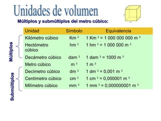 Múltiplos y submúltiplos del metro cúbico:Múltiplos y submúltiplos del metro cúbico:
Unidad Símbolo Equivalencia
Kilómetro cúbico Km 3
1 Km 3
= 1 000 000 000 m 3
Hectómetro
cúbico
hm 3
1 hm 3
= 1 000 000 m 3
Decámetro cúbico dam 3
1 dam 3
= 1000 m 3
Metro cúbico m 3
1 m 3
Decímetro cúbico dm 3
1 dm 3
= 0,001 m 3
Centímetro cúbico cm 3
1 cm 3
= 0,000001 m 3
Milímetro cúbico mm 3
1 mm 3
= 0,000000001 m 3
MúltiplosMúltiplosSubmúltiplosSubmúltiplos
 