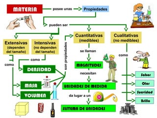 Sabor
Olor
Brillo
Suavidad
SISTEMA DE UNIDADES
UNIDADES DE MEDIDA
MAGNITUDES
DENSIDAD
VOLUMEN
MASA
MATERIA Propiedades
Cuantitativas
(medibles)
como
se llaman
Cualitativas
(no medibles)
Extensivas
(dependen
del tamaño)
Intensivas
(no dependen
del tamaño)
necesitan
da lugar a un
pueden ser
posee unas
como
como
sonpropiedades
 