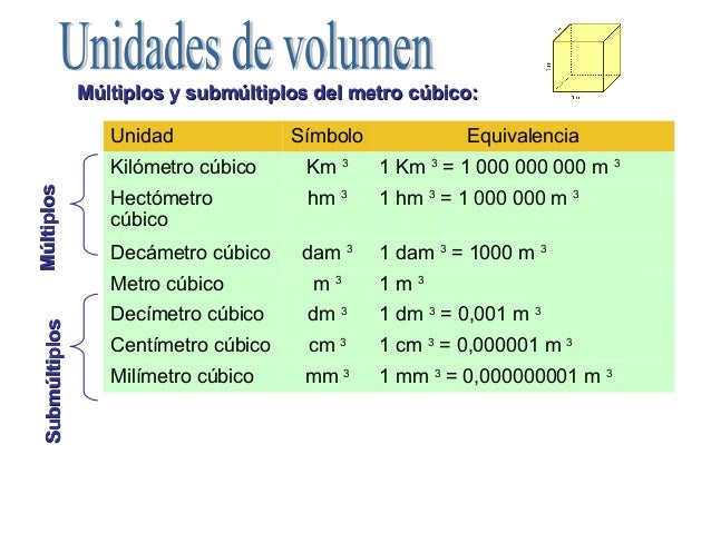 Resultado de imagen de multiplos del metro cubico y sus equivalencias
