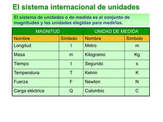 El sistema internacional de unidades
El sistema de unidades o de medida es el conjunto de
magnitudes y las unidades elegidas para medirlas.
MAGNITUD UNIDAD DE MEDIDA
Nombre Símbolo Nombre Símbolo
Longitud l Metro m
Masa m Kilogramo Kg
Tiempo t Segundo s
Temperatura T Kelvin K
Fuerza F Newton N
Carga eléctrica Q Culombio C
 