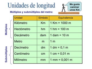 Unidad Símbolo Equivalencia
Kilómetro Km 1 Km = 1000 m
Hectómetro hm 1 hm = 100 m
Decámetro dam 1 dam = 10 m
Metro m 1 m
Decímetro dm 1 dm = 0,1 m
Centímetro cm 1 cm = 0,01 m
Milímetro mm 1 mm = 0,001 m
MúltiplosSubmúltiplos
Múltiplos y submúltiplos del metro:
Me gusta
caminar
unos Km
 