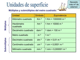 Múltiplos y submúltiplos del metro cuadrado:
Unidad Símbolo Equivalencia
Kilómetro cuadrado Km 2 1 Km = 1000000 m 2
Hectómetro
cuadrado
hm 2 1 hm = 10000 m 2
Decámetro cuadrado dam 2 1 dam = 100 m 2
Metro cuadrado m 2 1 m 2
Decímetro cuadrado dm 2 1 dm = 0,01 m 2
Centímetro cuadrado cm 2 1 cm = 0,0001 m 2
Milímetro cuadrado mm 2 1 mm = 0,000001 m 2
MúltiplosSubmúltiplos
Necesito
más m2 de
velamen
 
