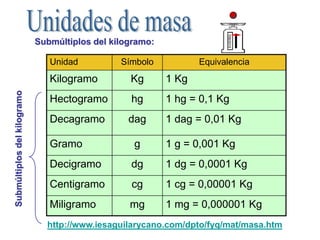Submúltiplos del kilogramo:
Unidad Símbolo Equivalencia
Kilogramo Kg 1 Kg
Hectogramo hg 1 hg = 0,1 Kg
Decagramo dag 1 dag = 0,01 Kg
Gramo g 1 g = 0,001 Kg
Decigramo dg 1 dg = 0,0001 Kg
Centigramo cg 1 cg = 0,00001 Kg
Miligramo mg 1 mg = 0,000001 Kg
Submúltiplosdelkilogramo
http://www.iesaguilarycano.com/dpto/fyq/mat/masa.htm
 