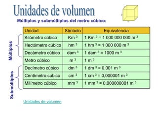 Múltiplos y submúltiplos del metro cúbico:
Unidad Símbolo Equivalencia
Kilómetro cúbico Km 3 1 Km 3 = 1 000 000 000 m 3
Hectómetro cúbico hm 3 1 hm 3 = 1 000 000 m 3
Decámetro cúbico dam 3 1 dam 3 = 1000 m 3
Metro cúbico m 3 1 m 3
Decímetro cúbico dm 3 1 dm 3 = 0,001 m 3
Centímetro cúbico cm 3 1 cm 3 = 0,000001 m 3
Milímetro cúbico mm 3 1 mm 3 = 0,000000001 m 3
MúltiplosSubmúltiplos
Unidades de volumen
 