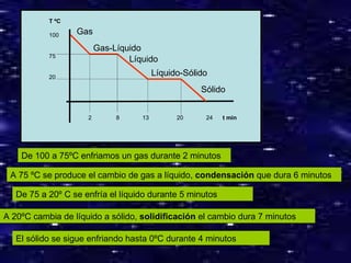 T ºC

           100    Gas
                         Gas-Líquido
           75
                                 Líquido
           20
                                         Líquido-Sólido
                                                     Sólido


                     2        8     13         20     24   t min




    De 100 a 75ºC enfriamos un gas durante 2 minutos

 A 75 ºC se produce el cambio de gas a líquido, condensación que dura 6 minutos

   De 75 a 20º C se enfría el líquido durante 5 minutos

A 20ºC cambia de líquido a sólido, solidificación el cambio dura 7 minutos

   El sólido se sigue enfriando hasta 0ºC durante 4 minutos
                                                                             12
 