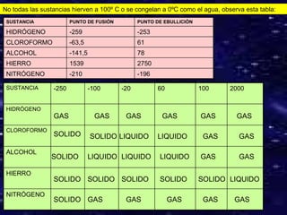 No todas las sustancias hierven a 100º C o se congelan a 0ºC como el agua, observa esta tabla:
 SUSTANCIA              PUNTO DE FUSIÓN         PUNTO DE EBULLICIÓN

 HIDRÓGENO              -259                    -253
 CLOROFORMO             -63,5                   61
 ALCOHOL                -141,5                  78
 HIERRO                 1539                    2750
 NITRÓGENO              -210                    -196

 SUSTANCIA       -250            -100     -20          60             100     2000


 HIDRÓGENO
                 GAS               GAS     GAS          GAS           GAS       GAS
 CLOROFORMO
                 SOLIDO          SOLIDO LIQUIDO        LIQUIDO         GAS       GAS

 ALCOHOL
                SOLIDO           LIQUIDO LIQUIDO       LIQUIDO        GAS        GAS

 HIERRO
                 SOLIDO SOLIDO SOLIDO                  SOLIDO         SOLIDO LIQUIDO

 NITRÓGENO
                 SOLIDO GAS                GAS              GAS        GAS     GAS       13
 
