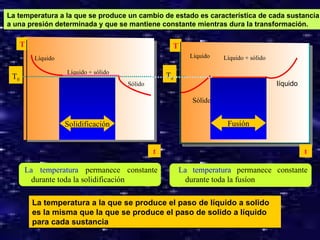La temperatura a la que se produce un cambio de estado es característica de cada sustancia
a una presión determinada y que se mantiene constante mientras dura la transformación.

      T                                              T
          Líquido                                          Líquido   Líquido + sólido

                    Líquido + sólido
 T0                                                 T0
                                       Sólido                                           líquido

                                                            Sólido


                    Solidificación                                    Fusión


                                                t                                                 t

      La temperatura permanece constante                 La temperatura permanece constante
        durante toda la solidificación                     durante toda la fusíon

          La temperatura a la que se produce el paso de líquido a solido
          es la misma que la que se produce el paso de solido a líquido
          para cada sustancia                                                                 8
 