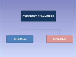 PROPIEDADES DE LA MATERIA 
GENERALES ESPECIFICAS 
 