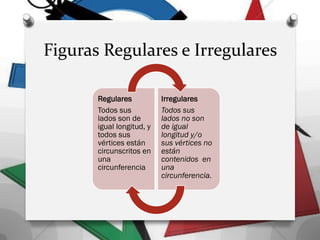 Figuras Regulares e Irregulares
Regulares
Todos sus
lados son de
igual longitud, y
todos sus
vértices están
circunscritos en
una
circunferencia
Irregulares
Todos sus
lados no son
de igual
longitud y/o
sus vértices no
están
contenidos en
una
circunferencia.
 