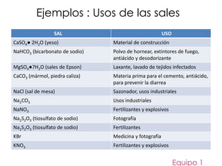 Equipo 1
SAL USO
CaSO4● 2H2O (yeso) Material de construcción
NaHCO3 (bicarbonato de sodio) Polvo de hornear, extintores de fuego,
antiácido y desodorizante
MgSO4●7H2O (sales de Epson) Laxante, lavado de tejidos infectados
CaCO3 (mármol, piedra caliza) Materia prima para el cemento, antiácido,
para prevenir la diarrea
NaCl (sal de mesa) Sazonador, usos industriales
Na2CO3 Usos industriales
NaNO3 Fertilizantes y explosivos
Na2S2O3 (tiosulfato de sodio) Fotografía
Na2S2O3 (tiosulfato de sodio) Fertilizantes
KBr Medicina y fotografía
KNO3 Fertilizantes y explosivos
Ejemplos : Usos de las sales
 