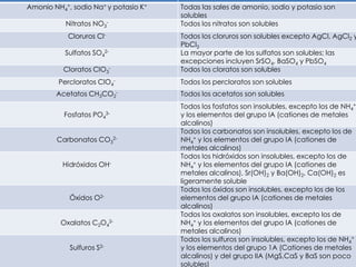 Amonio NH4
+, sodio Na+ y potasio K+ Todas las sales de amonio, sodio y potasio son
solubles
Nitratos NO3
- Todos los nitratos son solubles
Cloruros Cl- Todos los cloruros son solubles excepto AgCl, AgCl2 y
PbCl2
Sulfatos SO4
2- La mayor parte de los sulfatos son solubles; las
excepciones incluyen SrSO4, BaSO4 y PbSO4
Cloratos ClO3
- Todos los cloratos son solubles
Percloratos ClO4
- Todos los percloratos son solubles
Acetatos CH3CO2
- Todos los acetatos son solubles
Fosfatos PO4
3-
Todos los fosfatos son insolubles, excepto los de NH4
+
y los elementos del grupo IA (cationes de metales
alcalinos)
Carbonatos CO3
2-
Todos los carbonatos son insolubles, excepto los de
NH4
+ y los elementos del grupo IA (cationes de
metales alcalinos)
Hidróxidos OH-
Todos los hidróxidos son insolubles, excepto los de
NH4
+ y los elementos del grupo IA (cationes de
metales alcalinos), Sr(OH)2 y Ba(OH)2, Ca(OH)2 es
ligeramente soluble
Óxidos O2-
Todos los óxidos son insolubles, excepto los de los
elementos del grupo IA (cationes de metales
alcalinos)
Oxalatos C2O4
2-
Todos los oxalatos son insolubles, excepto los de
NH4
+ y los elementos del grupo IA (cationes de
metales alcalinos)
Sulfuros S2-
Todos los sulfuros son insolubles, excepto los de NH4
+
y los elementos del grupo 1A (Cationes de metales
alcalinos) y del grupo IIA (MgS,CaS y BaS son poco
solubles)
 