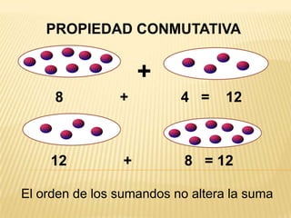 PROPIEDAD CONMUTATIVA + 8              +             4   =    12 12              +             8   = 12 El orden de los sumandos no altera la suma 