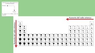 Propiedades de la tabla periódica, configuración electrónica.pdf