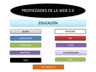 PROPIEDADES DE LA WEB 2.0

            EDUCACIÓN

  BLOGS                       BITACORA

AGREGADOR                        RSS

BLOGLINES                        FLICK


WIKIPEDIA                    FOLKSONOMÍAS


   TAGS                         WIKI


             DEL.INICIO.US
 