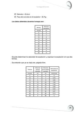 TecnologíadelConcreto
 Diámetro = 25,4cm
 Peso del concreto en el recipiente = 36.7kg
Los datos obtenidos durante el ensayo son:
tiempo
volumen
exudados
minuto ml
0 0
10 7
10 9
10 10
10 12
30 24
30 16
30 14
30 4
30 0
Se pide determinar la velocidad de exudación y expresar la exudación en sus dos
formas.
Se entiende que ya se dejó una pulgada libre.
Tiempo
Volumen
parcial
exudado
Volumen
acumulado
exudado
Velocidad de
exudación
minuto ml ml ml/minuto
0 0 0 0
10 7 7 0.70
10 9 16 0.90
10 10 26 1.00
10 12 38 1.20
30 24 62 0.80
30 16 78 0.53
30 14 92 0.47
30 4 96 0.13
30 0 96 0
 