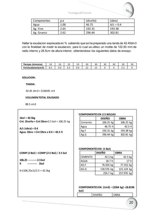 TecnologíadelConcreto
Componentes p.e (diseño) (obra)
Agua 1.00 46.75 A/c = 0.4
Ag. Fino 2.65 192.31 193.38
Ag. Grueso 2.62 296.44 302.81
Hallar la exudacion expresada en % sabiendo que se ha preparado una tanda de 42.45dm3
con la finalidad de medir la exudacion, para lo cual se utiliso un molde de 122.50 mm de
radio interno y 28.5cm de altura interior, obteniendose los siguientes datos de ensayo.
Tiempo (minutos) 10 10 10 10 30 30 30 30 30 30
Vol.Exudacion(cm3) 8.5 9.0 9.5 9.0 22 15 9 4 2.5 0
SOLUCION:
TANDA:
42.45 dm3 = 0.04245 m3
VOLUMENTOTAL EXUDADO
88.5 cm3
1bol = 42.5kg
Cnt. Diseño= Cnt Obra=2.5 bol = 106.25 kg
A/c (obra) = 0.4
Agua. Obra = Cnt Obra x 0.4 = 42.5 lt
COMP (1 Bol) = COMP (2.5 Bol) / 2.5 bol
106.25 --------- 2.5bol
X ---------- 1bol
X=(106.25x1)/2.5 = 42.5kg
COMPONENTESEN 2.5 BOLSAS
DISEÑO OBRA
Cemento 106.25 kg 106.25 kg
Agua 46.75 lt 42.5 lt
Ag.F 192.31 kg 193.38 kg
Ag.G 296.44 kg 302.81 kg
COMPONENTESEN: (1 Bol)
DISEÑO OBRA
CEMENTO 42.5 kg 42.5 kg
AGUA 18.7 lt 17 lt
AG.F 76.924 kg 77.352 kg
AG.G 118.576 kg 121.124 kg
256.7 kg 257.976 kg
COMPONENTESEN: (1m3) – (2264 kg) –(8.8196
bol)
DISEÑO OBRA
 