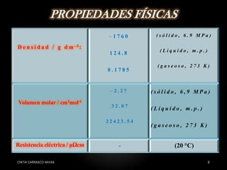 PROPIEDADES FÍSICAS
CINTIA CARRASCO NAVAS 6
D e n s i d a d / g d m - 3 :
~ 1 7 6 0
1 2 4 . 8
0 . 1 7 8 5
( s ó l i d o , 6 . 9 M P a )
( L í q u i d o , m . p . )
( g a s e o s o , 2 7 3 K )
Volumen molar / cm3mol-1
~ 2 . 2 7
3 2 . 0 7
2 2 4 2 3 . 5 4
( s ó l i d o , 6 , 9 M P a )
( L í q u i d o , m . p . )
( g a s e o s o , 2 7 3 K )
Resistencia eléctrica / μΩcm - (20 °C)
 