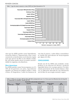 EMB (Ed. Esp.) Volumen 5 Enero/Febrero 2006
REVISIÓN CONCISA 41
claro que los AINEs pueden causar hiperkalemia,
retención hídrica e hiponatremia como conse-
cuencia de su interferencia con la función regula-
toria que ejercen las PGs en los túbulos renales.
De esta forma puede elevar la tensión arterial e
inhibir la respuesta a los diuréticos.
Otras interacciones
Los AINEs pueden causar broncoespasmo en el 5-
10% de los pacientes con asma, especialmente
aquellos con historia de pólipos nasales y rinitis
crónica. El ibuprofeno y todos los fármacos de
esta clase lo poseen, y todos deben contraindicar-
se cuando hay antecedentes de broncoespasmo
por alguno de ellos.
CONCLUSIONES
Siendo uno de los AINEs más estudiado, el ibu-
profeno es un referente de eficacia y perfil de
seguridad dentro de su grupo gracias a la infor-
mación proveniente de las ciencias básicas y clíni-
cas. La aplicación adecuada de esta información
será la base de una terapia racional y segura.
Tabla 2. NNTs para al menos 50% de alivio del dolor postoperatorio por 4 a 6 horas para las diferentes dosis de ibuprofe-
no comparadas con placebo. Tomado de (13).
Más del 50% de alivio del dolor número/total (%)
Dosis Número de Ibuprofeno Placebo Beneficio Relativo NNT
Ibuprofeno (mg) estudios (95% CI) (95% CI)
50 3 50/159 (31) 17/157 (10) 2,9 (1,8 a 4,8) 4,7 (3,3 a 7,9)
100 4 60/192 (31) 16/204 (8) 3,7 (2,2 a 6,0) 4,3 (3,2 a 6,3)
200 16 365/805 (45) 52/609 (9) 5,0 (3,9 a -6,6) 2,7 (2,5 a 3,1)
400 49 1454/2595 (56) 302/2108 (14) 3,9 (3,5 a 4,3) 2,4 (2,3 a 2,6)
600 3 90/114 (79) 38/89 (43) 1,9 (1,4 a 2,4) 2,4 (2,0 a 4,2)
800 1 39/39 (100) 14/37 (38) 2,6 (1,8 a 4,0) 1,6 (1,3 a 2,2)
Tabla 1. Liga de número necesario a tratar (NNT) de Oxford (tomado de 12).
Número necesario a tratar (NNT)
 