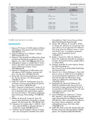 EMB (Ed. Esp.) Volumen 5 Enero/Febrero 2006
REVISIÓN CONCISA42
Conflicto de intereses: no existe.
BIBLIOGRAFÍA
1. Bejarano PF, Herrero JF. COX2 selective inhibition
and analgesia: How good so far? Pain Practice
2003;3(3):201-217.
2. Lipsky LP. Defining Cox-2 Inhibitors. J Rheum
2000;27(Supl 60):13-16.
3. Polisson R. Non-steroidal anti-inflammatory drugs:
practical and theoretical considerations in their
selection. Am J Med 1996;100(suppl 2A):31-36.
4. Willoughby D, Moore A, Colville-Nash P. COX-1,
COX-2, and COX-3 and the future treatment of
chronic inflammatory disease. Lancet
2000;355:646-48.
5. Bejarano P. Management of inflammatory pain
with selective COX-2 inhibitors: promises and
facts. Curr Rev Pain 1999;3(6):432-439.
6. Davies NM. Clinical pharmacokinetics of ibupro-
fen. The first 30 years. Clin Pharmacokinet
1998;34:101-54.
7. Wallis WJ, Simkin PA. Antirheumatic drug con-
centrations in human synovial fluid and synovial
tissue. Clin Pharm 1983;8:496-522.
8. Rolf C, Engstrom B, Beauchard C, Jacobs LD, Le
Liboux A. Intra-articular absorption and distribu-
tion of ketoprofen after topical plaster applica-
tion and oral intake in 100 patients undergoing
knee arthroscopy. Rheumatology 1999;38:564-
567.
9. Whitlan JB, Brown KF, Crooks MJ, Room GF.
Trans-synovial distribution of ibuprofen in arthritic
patients. Clin Pharmacol Ther 1981;29:487-492.
10. Heyneman CA, Lawless-Liday C, Wall GC. Oral
versus topical NSAIDs in rheumatic diseases: a
comparison. Drugs 2000;60:555-574.
11. Anónimo. Topical analgesics: Review of reviews
and a bit of perspective. Bandolier Extra 2005.
(Consultado en: http://www.jr2.ox.ac.uk/ban-
dolier/Extraforbando/Topextra3.pdf)
12. Tramer MR, Williams JE, Carroll D, Wiffen
PJ, Moore RA, McQuay HJ. Comparing anal-
gesic efficacy of non-steroidal anti-inflamma-
tory drugs given by different routes in acute
and chronic pain: a qualitative systematic
review. Acta Anaesthesiol Scand
1998;42:71-9.
13. Barden J, Ewards JE, Collins SL, McQuay HJ,
Moore RA. Single dose ibuprofen for postopera-
tive pain. The Cochrane Library, Update Softwa-
re, Oxford 2002.
14. Anónimo. Ibuprofen for acute migraine. Bando-
lier 2000 (Consultado en:
http://www.jr2.ox.ac.uk/bandolier/booth/Migr
aine/ibuacute.html).
15. Henry D, Lim L, Garcia Rodriguez L, Perez Gutt-
hann S, carson JL, Griffin M et al. Variability in
risk of gastrointestinal complications with indivi-
dual non-steroidal anti-inflammatory drugs:
results of a collaborative meta-analysis. BMJ
1996;312:1563-6.
16. MacDonald TM, Morant SV, Robinson GC,
Shield MJ, McGilchrist MM, Murray FE et al.
Association of upper gastrointestinal toxicity of
non-steroidal anti-inflammatory drugs with conti-
nued exposure: cohort study. BMJ
1997;315:1333-7.
17. Garcia Rodríguez LA, Cattaruzzi C, Troncon
MG, Agostinis L. Risk of hospitalization for
upper gastrointestinal tract bleeding associated
with ketorolac, other nonsteroidal anti-inflamma-
tory drugs, calcium antagonists, and other
antihypertensive drugs. Arch Intern Med
1998;158:33-39.
18. Griffin MR, Yared A, Ray WA. Nonsteroidal antiin-
flamatory drugs and acute renal failure in elderly
persons. Am J Epidemiol 2000;151:488-496.
Tabla 3. Riesgo Relativo de complicaciones gastrointestinales con AINEs, relativos a ibuprofeno (I, II) o no-uso (III)
Droga I. Metanálisis II. Cohorte [16] III. Estudio de
de estudios casos-control* [17]
casos-control [12]
No uso 1,0
Ibuprofeno 1,0 1,0 2,1 (0,6 a 7,1)
Fenoprofeno 1,6 (1,0 a 2,5) 3,1 (0,7 a 13)
Aspirina 1,6 (1,3 a 2,0)
Diclofenaco 1,8 (1,4 a 2,3) 1,4 (0,7 a 2,6) 2,7 (1,5 a 4,8)
Sulindac 2,1 (1,6 a 2,7)
Diflusinal 2,2 (1,2 a 4,1)
Naproxeno 2,2 (1,7 a 2,9) 1,4 (0,9 a 2,5) 4,3 (1,6 a 11,2)
Indometacina 2,4 (1,9 a 3,1) 1,3 (0,7 a 2,3) 5,4 (1,6 a 18,9)
Tolmetin 3,0 (1,8 a 4,9)
Piroxicam 3,8 (2,7 a 5,2) 2,8 (1,8 a 4,4) 9,5 (6,5 a 13,8)
Ketoprofeno 4,2 (2,7 a 6,4) 1,3 (0,7 a 2,6) 3,2 (0,9 a 11,9)
Azopropazona 9,2 (2,0 a 21) 4,1 (2,5 a 6,7)
Ketorolaco 24,7( 9,6 a 63,5)
 
