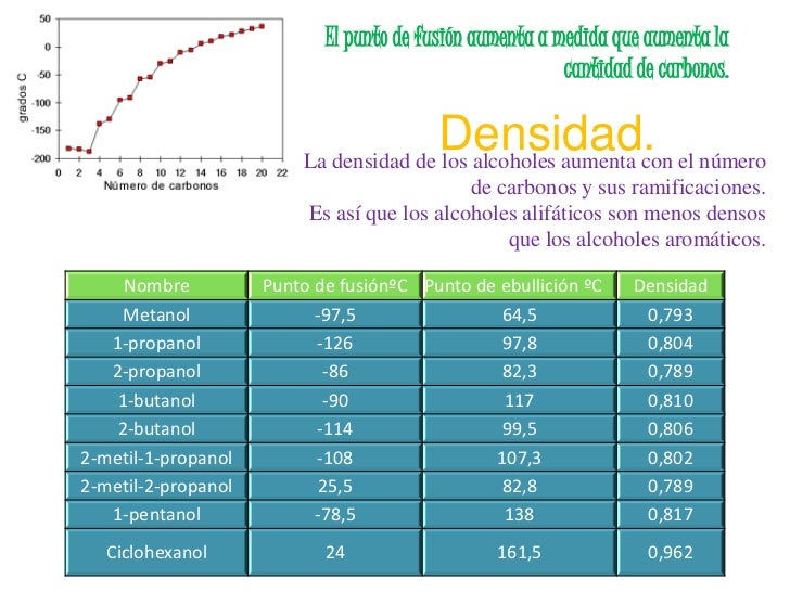 Propiedades de los alcoholes.