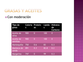  Con   moderación

    Tipo de       Caloría Proteín   Lípido Hidratos
    grasa         s       as        s      de
                                           Carbono
    Aceite de     900     0         100    0
    oliva
    Aceite de     900     0         100    0
    semillas
    Mantequilla   750     0.6       83     0.3
    Manteca de    891     0.3       82.8   0.2
    cerdo
    Margarina     747     0         99     0.3
 