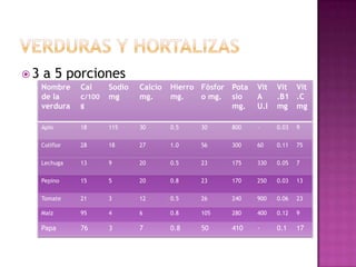 3   a 5 porciones
     Nombre     Cal     Sodio   Calcio   Hierro Fósfor Pota   Vit   Vit Vit
     de la      c/100   mg      mg.      mg.    o mg. sio     A     .B1 .C
     verdura    g                                      mg.    U.I   mg mg

     Apio       18      115     30       0.5    30     800    -     0.03   9


     Coliflor   28      18      27       1.0    56     300    60    0.11   75


     Lechuga    13      9       20       0.5    23     175    330   0.05   7


     Pepino     15      5       20       0.8    23     170    250   0.03   13


     Tomate     21      3       12       0.5    26     240    900   0.06   23

     Maíz       95      4       6        0.8    105    280    400   0.12   9

     Papa       76      3       7        0.8    50     410    -     0.1    17
 