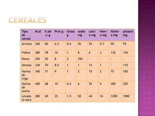 Tipo      Kcal   h.de   Prot.g   Grasa   sodio   calci   hierr   fósfor   potasio
de               .c.g            g       mg      o mg    o mg    o mg     mg.
cereal
Arroces   360    80     6.5      0.6     05      25      0.7     95       95

Fideos    380    78     16       1       8       6       3       130      130

Panes     250    50     8        2       250     -       -       -        -

Sémola    330    70     8.5      1       1       15      1       -        110

Harina    340    71     9        1       2       15      2       75       100
de
trigo
Harina    400    68     10       6.5     6       55      4       400      250
de
avena
Levadu    280    40     35       1.5     50      44      16      1200     1900
ra seca
 