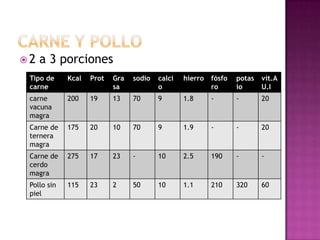 2   a 3 porciones
 Tipo de     Kcal   Prot   Gra   sodio   calci   hierro   fósfo   potas   vit.A
 carne                     sa            o                ro      io      U.I
 carne       200    19     13    70      9       1.8      -       -       20
 vacuna
 magra
 Carne de    175    20     10    70      9       1.9      -       -       20
 ternera
 magra
 Carne de    275    17     23    -       10      2.5      190     -       -
 cerdo
 magra
 Pollo sin   115    23     2     50      10      1.1      210     320     60
 piel
 