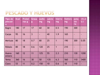 Tipo de   Kcal   Proteí   Grasa sodio   calcio   hierro   fósforo pota   vit.A
pescad           nas g    g     mg      mg       mg       mg      sio    U.I
o                                                                 mg

Bagre     180    17       17    60      30       0.5      190     300    -

Carpa     95     16       3     -       40       1.9      165     -      -

Merluza   80     18       0.7   80      25       1        190     300    0.05

Róbalo    80     18       0.6   120     25       1        210     -      -

Huevo     160    12       11    125     55       2.3      210     130    1200
entero
Yema      360    16       30    50      135      6.3      560     110    3400
Clara     53     11       0.2   150     10       0.6      18      110    -
 