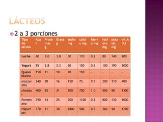 2   a 3 porciones
     Tipo     Kca   Prote   Grasa   sodio   calci   hierr   fósf   pota   vit.A
     de       l     ínas    g       mg      o mg    o mg    oro    sio    U.I
     lácteo         g                                       mg     mg

     Leche    60    3.0     3.0     30      110     0.2     80     140    200

     Yogurt   85    2.8     3.3     60      150     0.1     100    190    1000

     Queso    150   11      10      70      150     -       -      -      -
     blanco
     mozzar   240   20      16      750     75      0.3     200    110    400
     ella
     chedda   400   25      31      700     750     1.0     500    90     1300
     r
     Parmes   390   34      25      700     1100    0.8     800    130    1000
     ano
     roquef   370   21      30      1800    500     0.5     360    90     1200
     ort
 