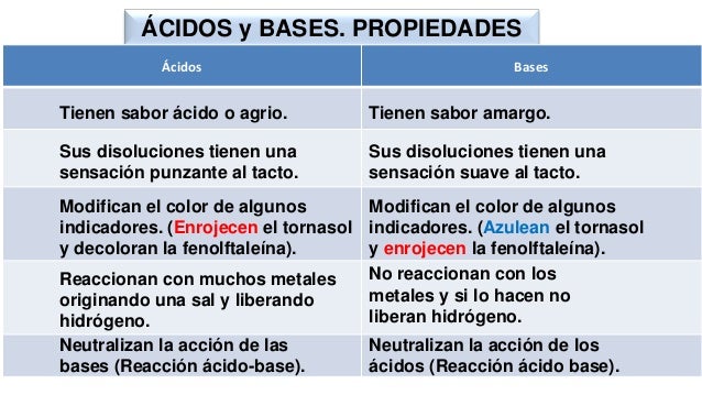 Propiedades de los ácidos y de las bases