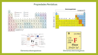 Propiedades Periódicas
Elementos electropositivos Elementos electronegativos
 