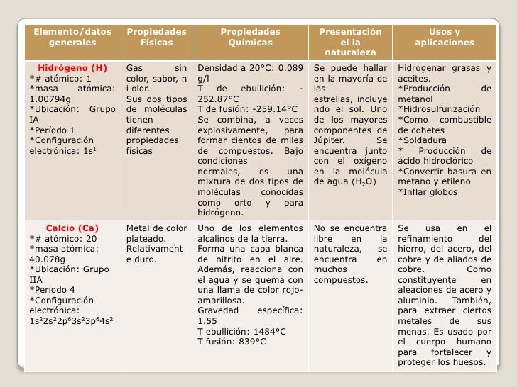 Propiedades De Los Elementos Quimicos