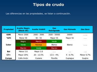 Tipos de crudo Las diferencias en las propiedades, se listan a continuación. 