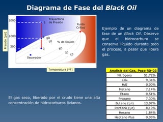 Diagrama de Fase del  Black Oil Ejemplo de un diagrama de fase de un  Black Oil . Observe que el hidrocarburo se conserva líquido durante todo el proceso, a pesar que libera gas. El gas seco, liberado por el crudo tiene una alta concentración de hidrocarburos livianos. Punto Crítico Presión [psi] 1 3 2 Separador Trayectoria de Presión  % de líquido 80 50 30 10 70 2000 1000 300 Temperatura [ºF] 