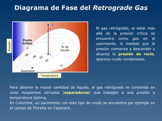 Diagrama de Fase del  Retrograde Gas   El gas retrógrado, al estar más allá de la presión crítica se encuentra como gas en el yacimiento. A medida que la presión comienza a descender y alcanza la  presión de rocío , aparece crudo condensado. Para obtener la mayor cantidad de líquido, el gas retrógrado es contenido en unos recipientes cerrados ( separadores ) que trabajan a una presión y temperatura óptima. En Colombia, un yacimiento con este tipo de crudo se encuentra por ejemplo en el campo de Floreña en Casanare. Presión Temperatura Punto Crítico % de líquido 5 40 20 10 80 1 3 2 Separador 