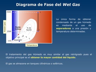 Diagrama de Fase del  Wet Gas La única forma de obtener condensado de un gas húmedo es mediante el uso de  separadores  a una presión y temperatura determinadas. El tratamiento del gas Húmedo es muy similar al gas retrógrado pues el objetivo principal es el  obtener la mayor cantidad del liquido . El gas se almacena en tanques cilíndricos o esféricos. % de líquido 1 50 5 10 Presión [psi] Temperatura Punto Crítico 1 2 4500 2500 110 Separador 