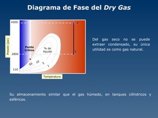 Diagrama de Fase del  Dry Gas Su almacenamiento similar que el gas húmedo, en tanques cilíndricos y esféricos. Del gas seco no se puede extraer condensado, su única utilidad es como gas natural. % de líquido 1 50 5 10 Presión [psi] Temperatura Punto Crítico 1 2 4500 2800 110 
