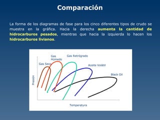 Comparación La forma de los diagramas de fase para los cinco diferentes tipos de crudo se muestra en la gráfica. Hacia la derecha  aumenta la cantidad de hidrocarburos pesados , mientras que hacia la izquierda lo hacen los  hidrocarburos livianos . Temperatura Presión Black Oil Aceite Volátil Gas Retrógrado Gas Húmedo Gas Seco 