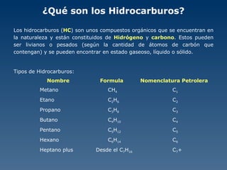 ¿Qué son los Hidrocarburos? Los hidrocarburos ( HC ) son unos compuestos orgánicos que se encuentran en la naturaleza   y están constituidos de  Hidrógeno  y  carbono . Estos pueden ser livianos o pesados (según la cantidad de átomos de carbón que contengan) y se pueden encontrar en estado gaseoso, líquido o sólido. Tipos de Hidrocarburos:   Nombre  Formula  Nomenclatura Petrolera   Metano    CH 4 C 1   Etano    C 2 H 6 C 2   Propano    C 3 H 8 C 3   Butano   C 4 H 10 C 4   Pentano   C 5 H 12 C 5   Hexano   C 6 H 14 C 6   Heptano plus   Desde el C 7 H 16 C 7 + 