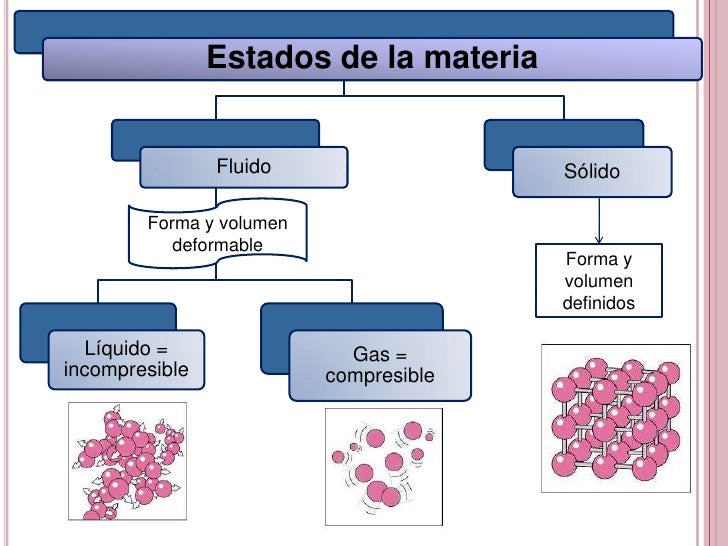 Propiedades de los fluidos(densidad)