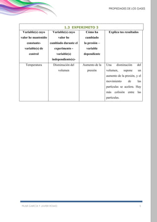 PILAR GARCÍA Y JAVIER ROMO 5
PROPIEDADES DE LOS GASES
1.3 EXPERIMETO 3
Variable(s) cuyo
valor he mantenido
constante-
variable(s) de
control
Variable(s) cuyo
valor he
cambiado durante el
experimento -
variable(s)
independiente(s)-
Cómo ha
cambiado
la presión –
variable
dependiente
Explica tus resultados
Temperatura Disminución del
volumen
Aumento de la
presión
Una disminución del
volumen, supone un
aumento de la presión, y el
movimiento de las
partículas se acelera. Hay
más colisión entre las
partículas.
 